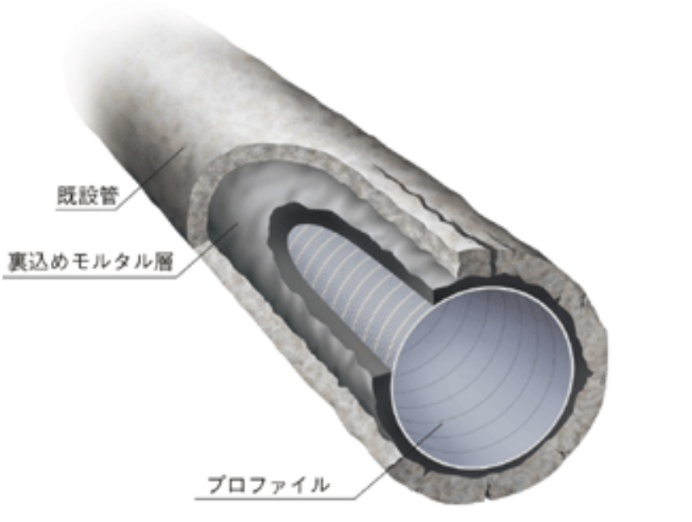 SPR (Sewage Pipe Renewal) method for reviving aging existing pipes
